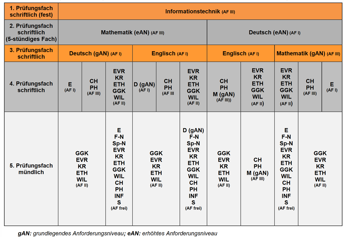 Moegliche Faecherkombinationen Abitur